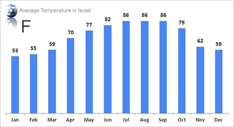 Average Temperature in Israel